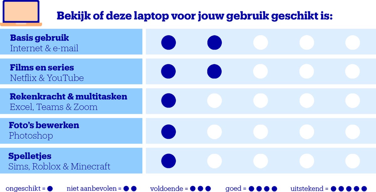 HP 15-fd0703nd - Laptop - 15.6 Inch review: lange accuduur